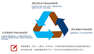 高速開発に沿った蘇州スーパーグループは、有名な国際ブランド機器と協力しています。